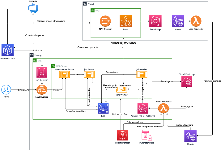 Arm Ltd case study diagram Arm Ltd case study diagram