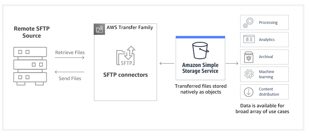 تدعم AWS DataSync نقل البيانات بين السُحُب العامة الأخرى وخدمات التخزين من AWS