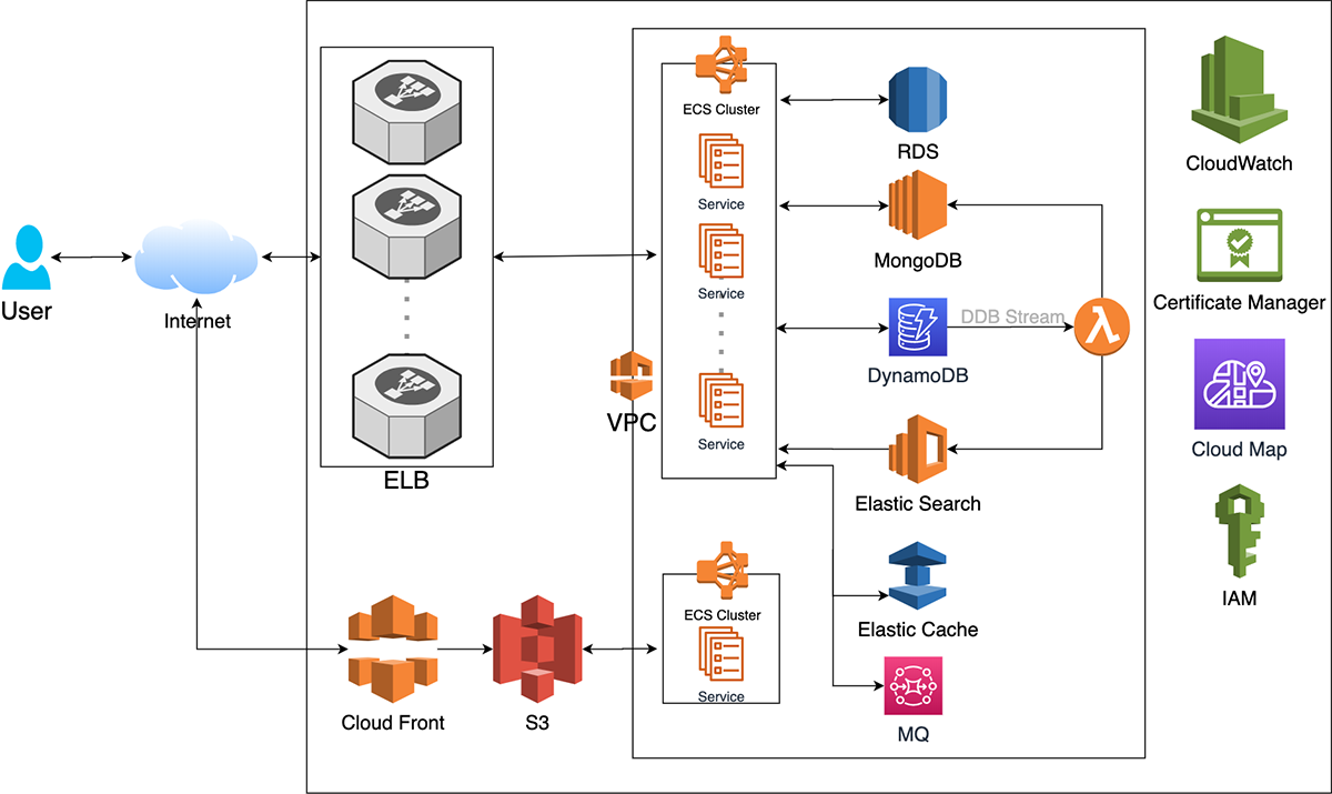 AWS 상의 채널 코퍼레이션의 아키텍처 다이어그램