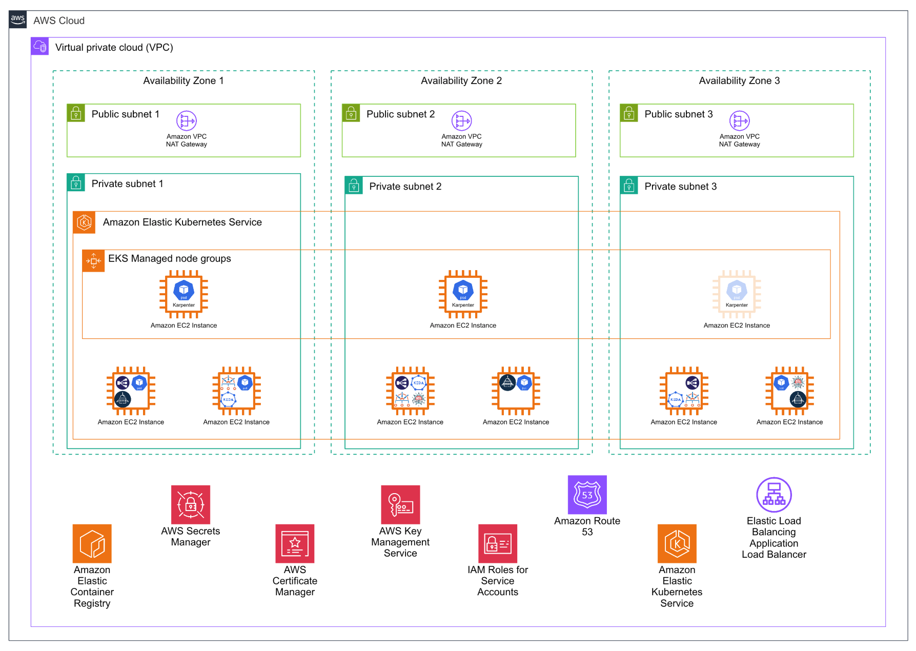 Figure 1: Diagram of Amazon EKS infrastructure at Miro