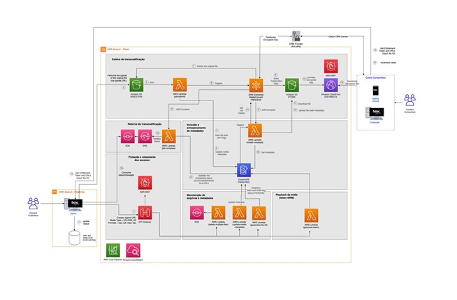Sesc Digital Architecture Diagram Sesc Digital Architecture Diagram