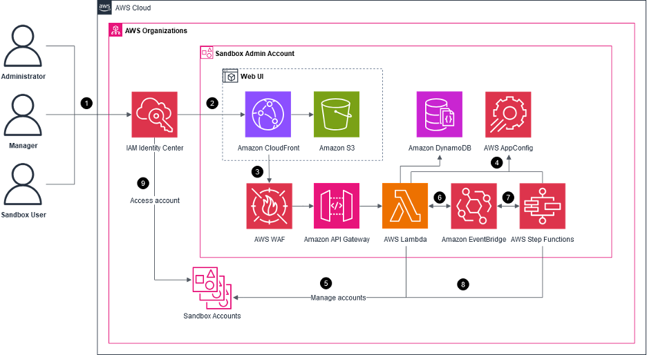Innovation Sandbox on AWS Architecture Diagram