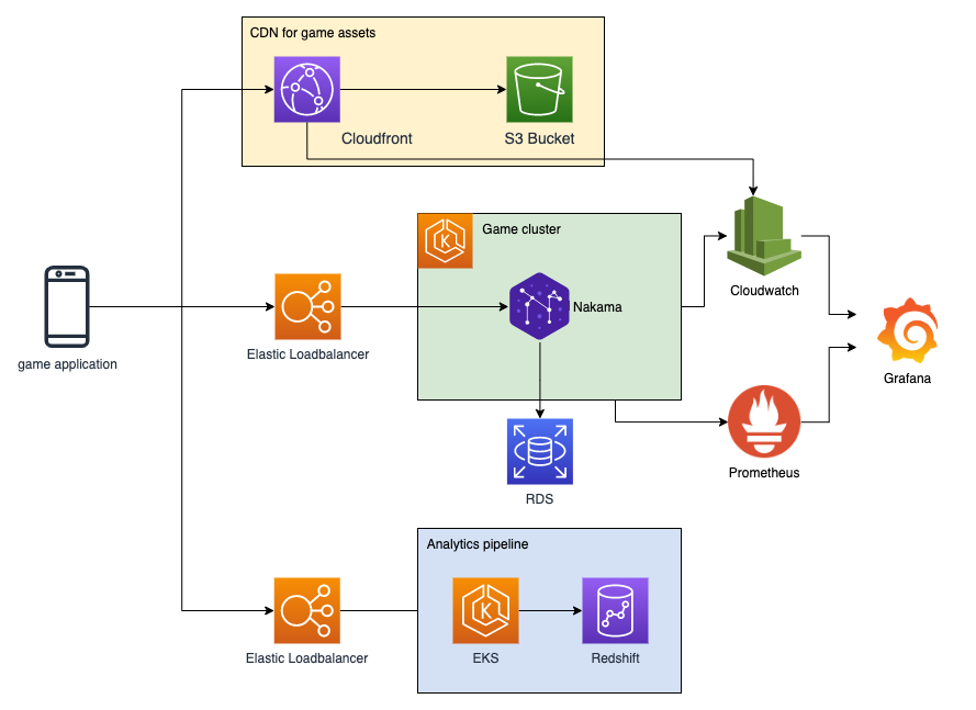 Figure 1: Whatwapp Architecture Diagram Figure 1: Whatwapp Architecture Diagram