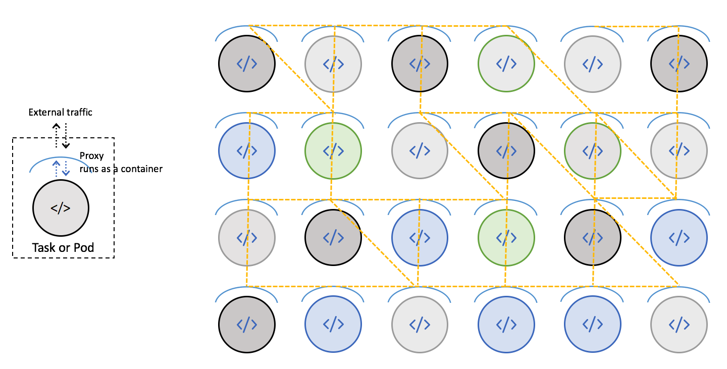 Service mesh architecture Service mesh architecture