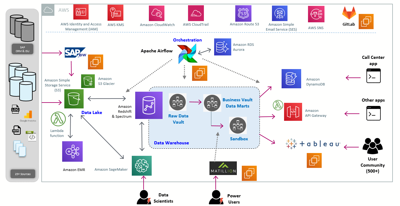 VOO Architecture Diagram VOO Architecture Diagram