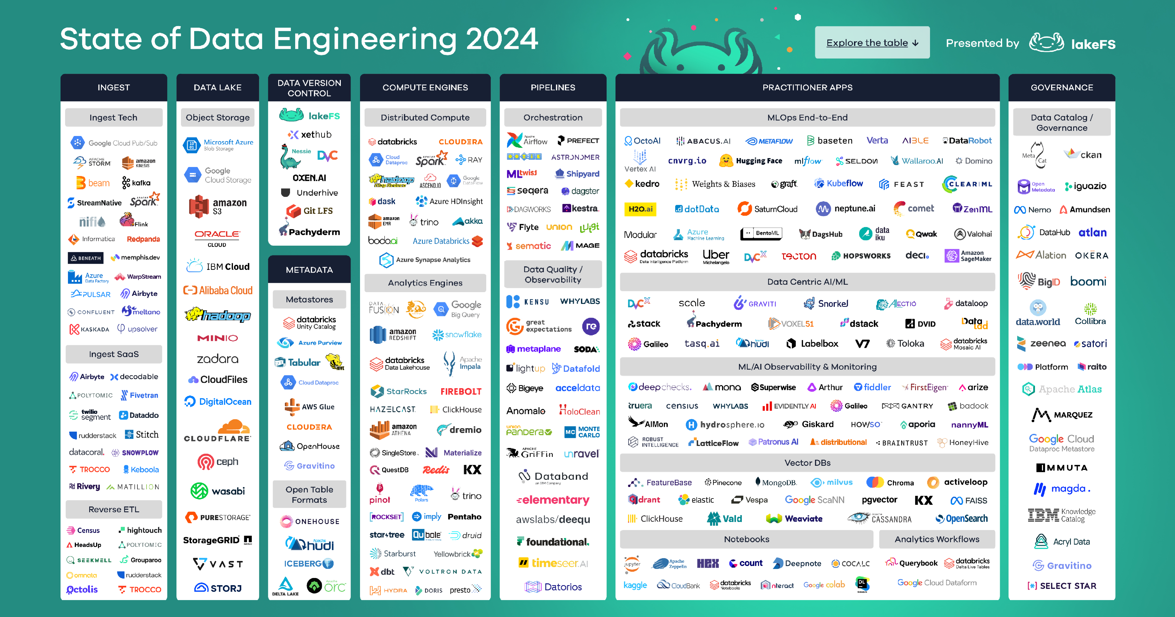 state of data engineering