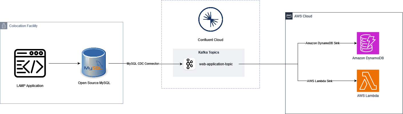 Confluent Cloud sample architecture diagram Confluent Cloud sample architecture diagram