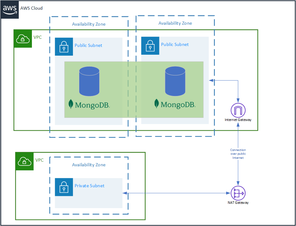 MongoDB Atlas Cluster deployment with connection over the Internet