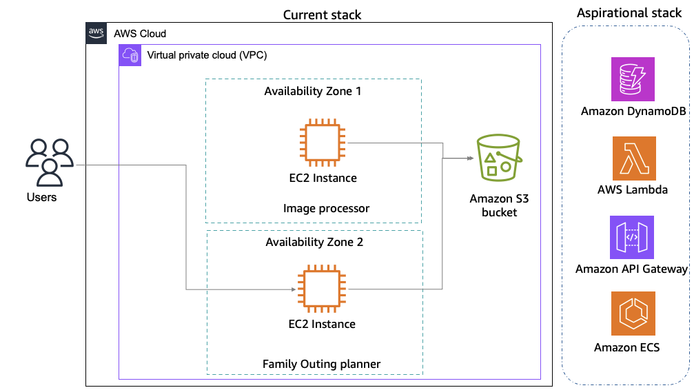 Current application architecture