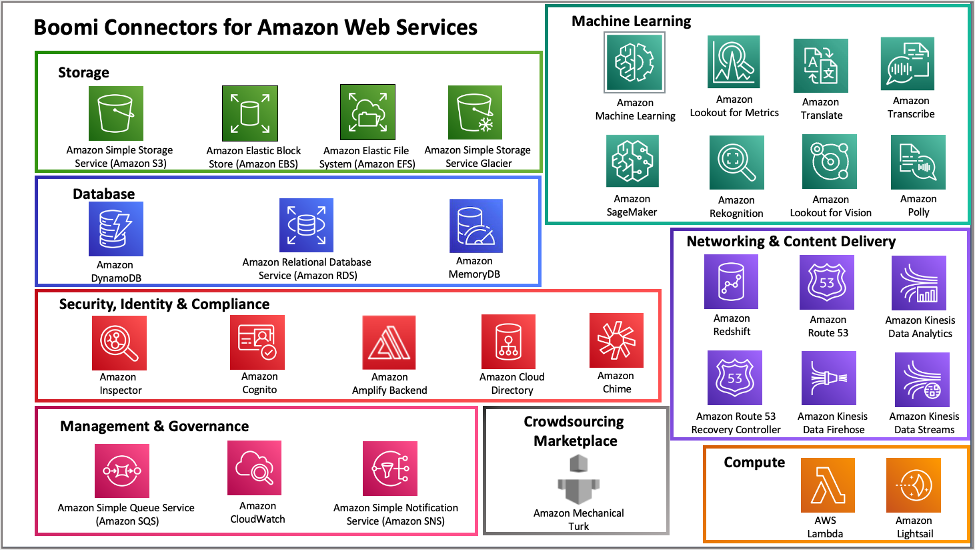 Boomi Connectors for AWS