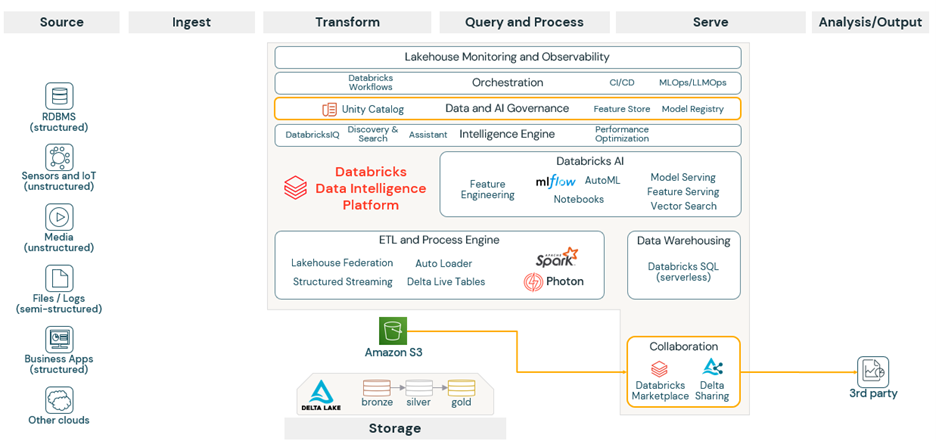 Databricks Workspaces Databricks Workspaces