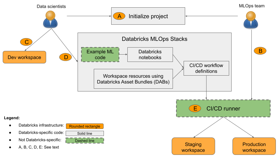 MLOps Stacks MLOps Stacks