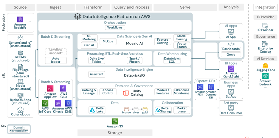 Databricks Data Intelligence Platform on AWS Databricks Data Intelligence Platform on AWS