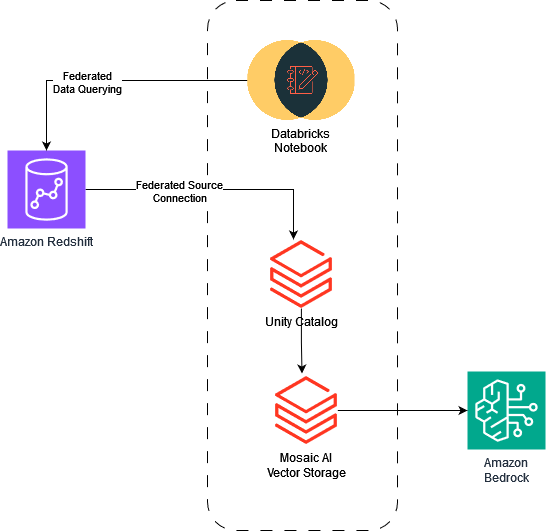 Databricks and Amazon Redshift as data source Databricks and Amazon Redshift as data source