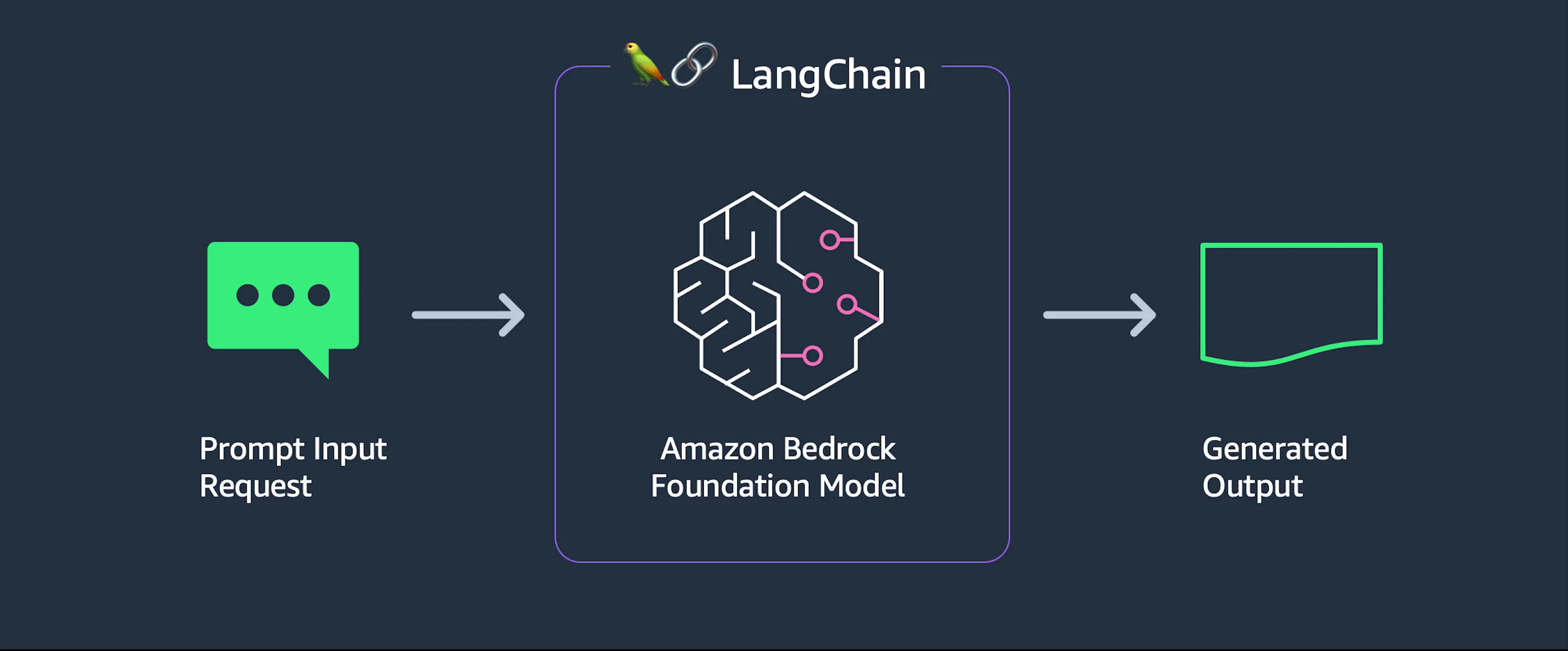 LangChain LangChain: Prompt input to generated output