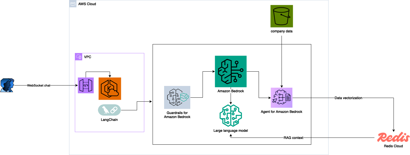 Redis - Reference Architecture Redis Cloud on AWS Reference Architecture