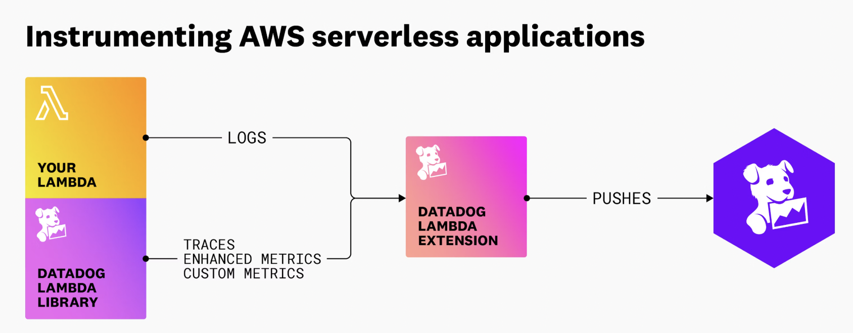 Instrumenting AWS serverless applications