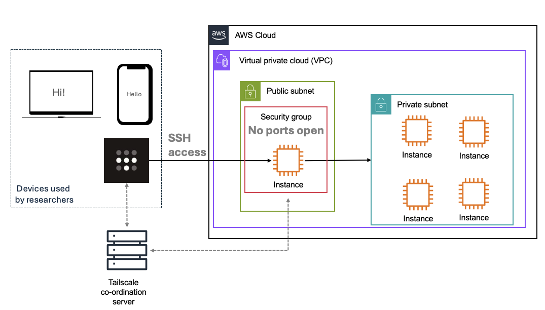 Tailscale AWS Cloud POC architecture