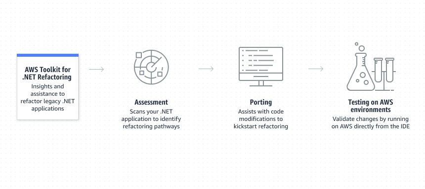 How It Works diagram for AWS Toolkit for .NET Refactoring How It Works diagram for AWS Toolkit for .NET Refactoring