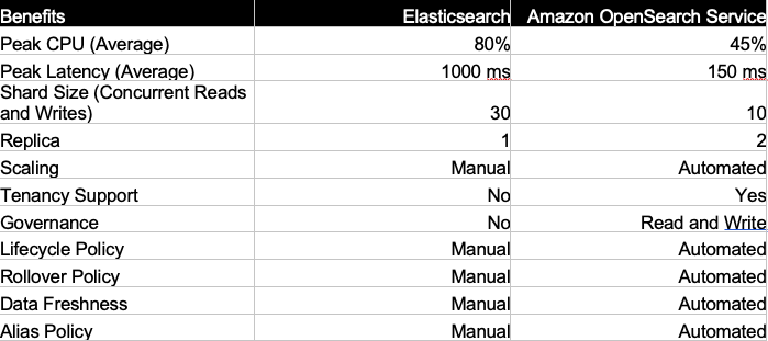 Figure 1: Comparison of Dream11’s use of Elasticsearch and Amazon OpenSearch Service Figure 1: Comparison of Dream11’s use of Elasticsearch and Amazon OpenSearch Service