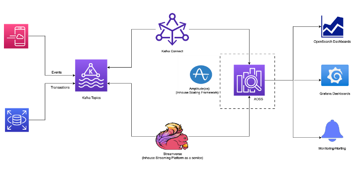 Figure 2: Dream11 architecture diagram Figure 2: Dream11 architecture diagram