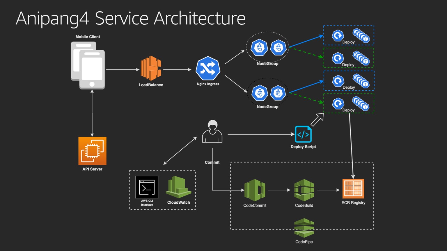Sundaytoz Anipang4 Service Architecture Sundaytoz Anipang4 Service Architecture