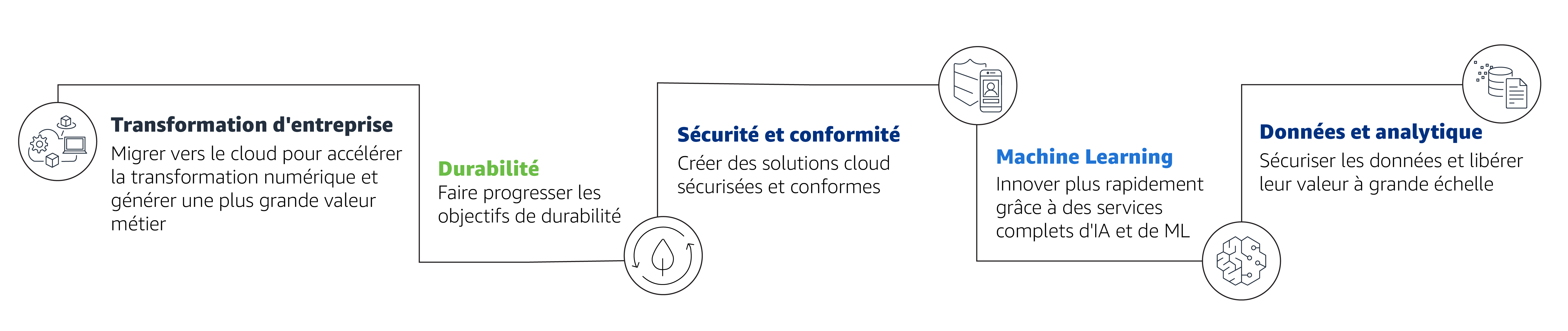 La transition vers le cloud AWS d'ENGIE La transition vers le cloud AWS d'ENGIE