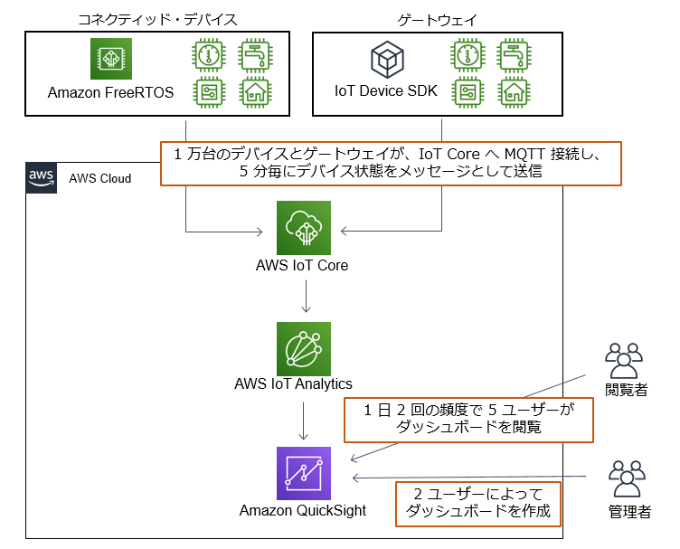 AWS ソリューション構成例 - IoT デバイステレメトリー