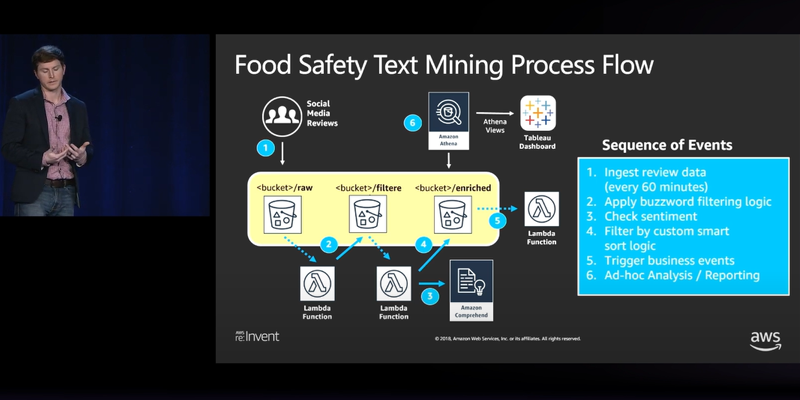 Chick-fil-A Uses Amazon Comprehend to Help Spot Foodborne Illness Chick-fil-A Uses Amazon Comprehend to Help Spot Foodborne Illness
