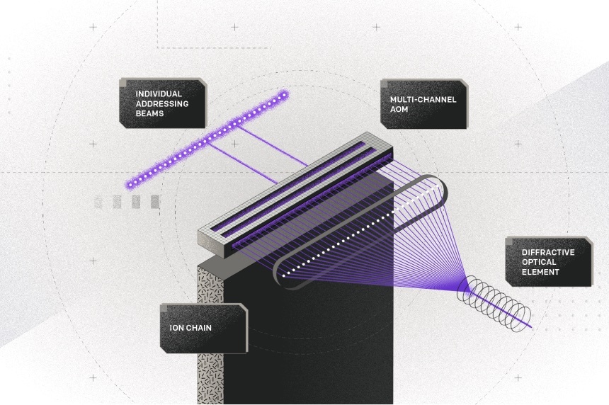 Figure 1. Conceptual illustration of the acousto-optic modulator (AOM) Figure 2. The ion trap, mouting hardware, and vaccum chamber of an IonQ QPU