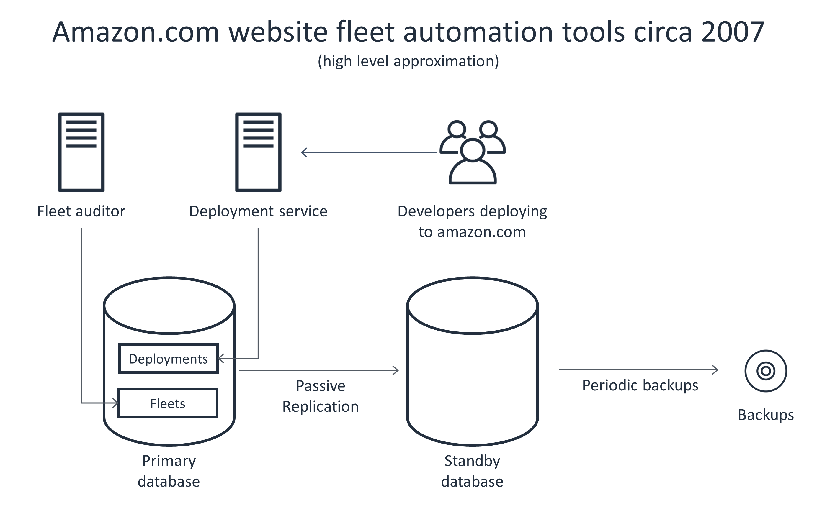 Diagram showing the high-level architecture of Amazon.com website fleet automation tools around 2007, including fleet auditor, deployment service, developers deploying to amazon.com, primary and standby databases with passive replication, and periodic backups.