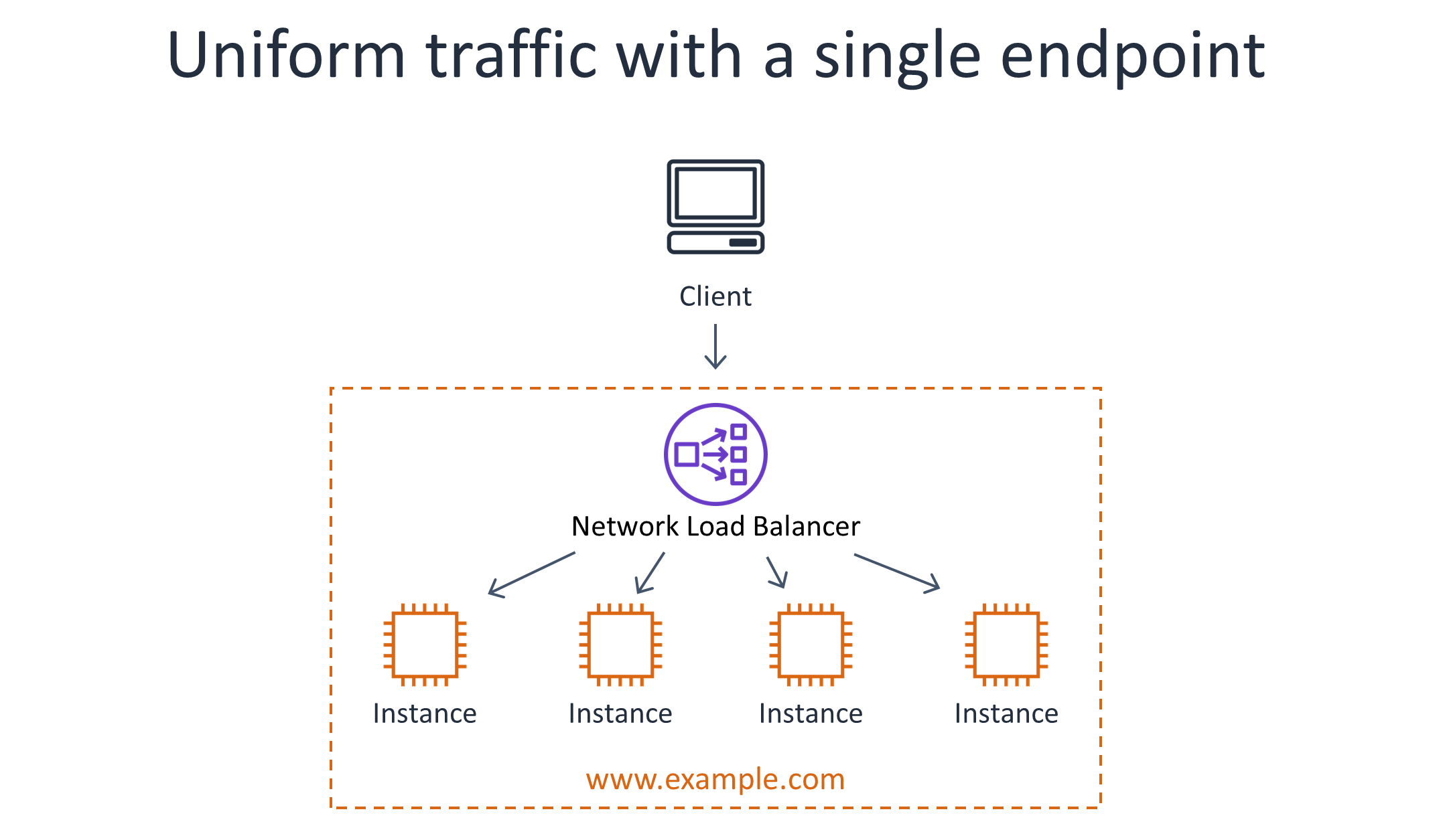 Diagram illustrating uniform traffic distribution with a single endpoint using a network load balancer to route requests from a client to multiple backend instances.