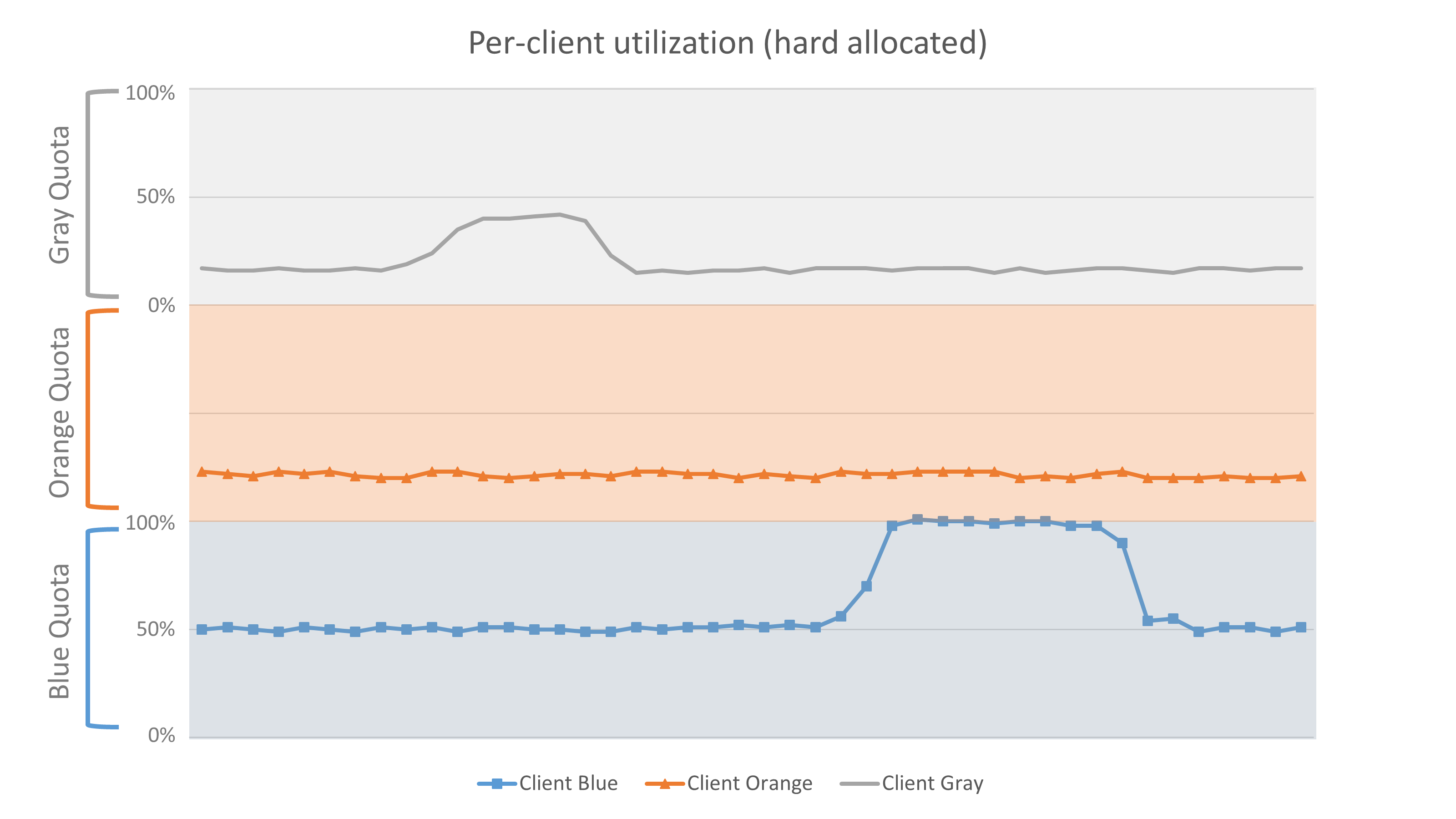 Line graph showing per-client resource utilization in a multi-tenant system, with data for Blue, Orange, and Gray clients, illustrating quotas and usage patterns under hard allocation schemes.