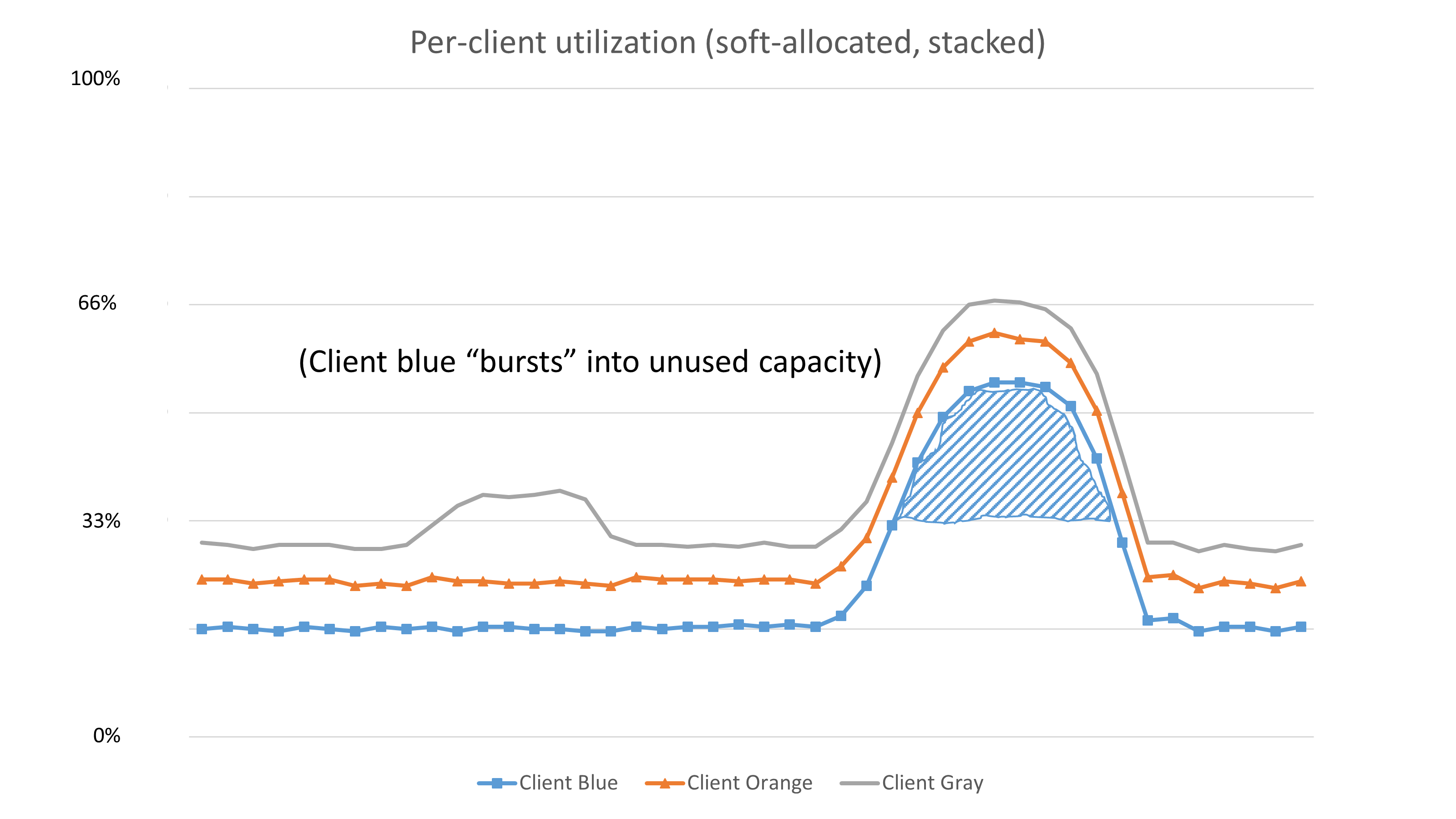 A line chart visualizing per-client utilization (soft-allocated, stacked) in a multi-tenant system. The chart shows usage data for three clients (Blue, Orange, and Gray), highlighting how Client Blue 'bursts' into unused capacity over time.