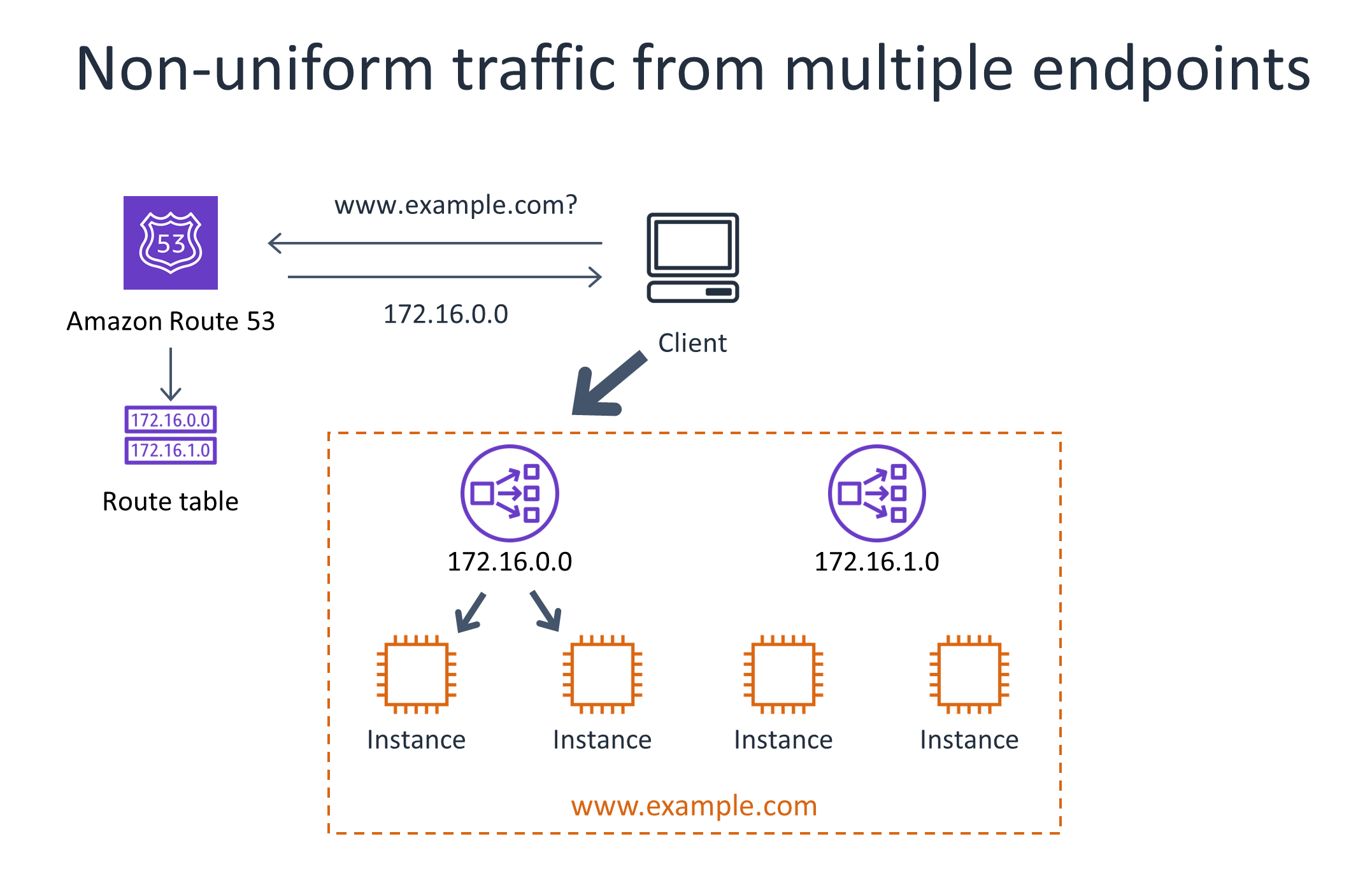 A diagram illustrating non-uniform traffic distribution from multiple endpoints using Amazon Route 53 and a route table, showing a client connecting to instances in two subnets (172.16.0.0 and 172.16.1.0) with www.example.com as the domain, representing AWS network traffic flow and endpoint routing.