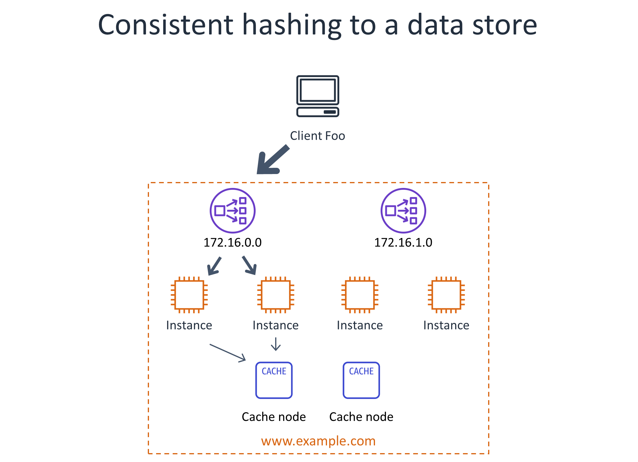 Diagram illustrating consistent hashing to a data store, showing a client accessing multiple instances and cache nodes using consistent hashing across two network segments (172.16.0.0 and 172.16.1.0).