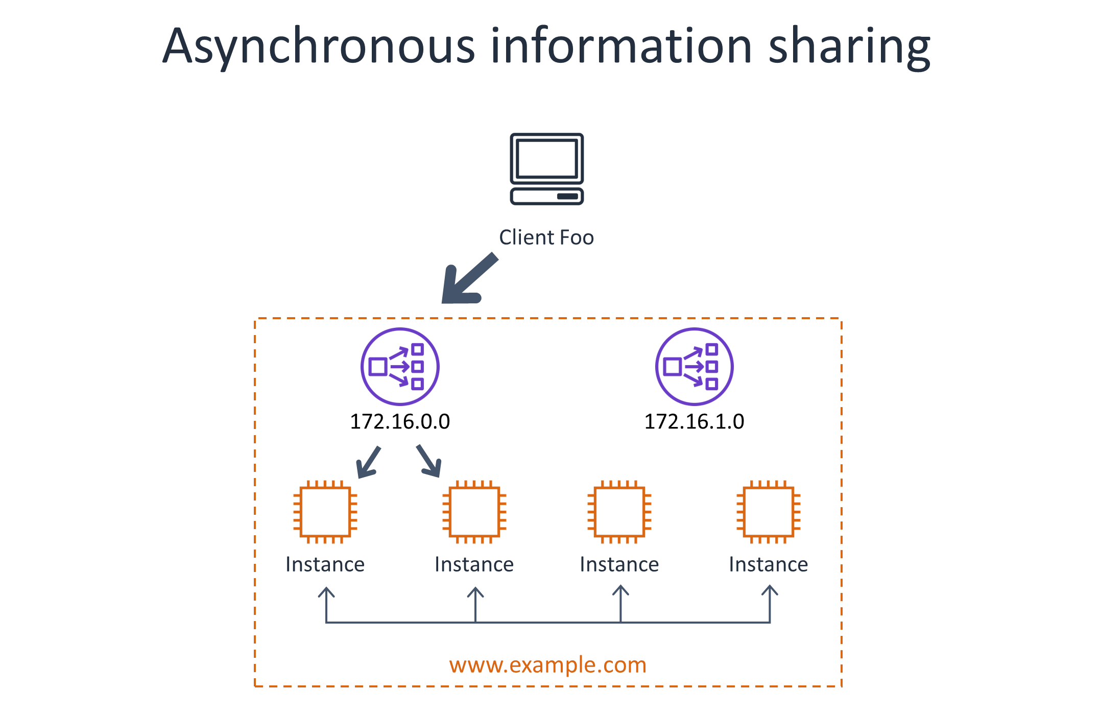 A diagram illustrating asynchronous information sharing in a distributed system. It features a client named 'Client Foo' communicating with instances via two subnets (172.16.0.0 and 172.16.1.0) and message queues, demonstrating how instances interact asynchronously within a network.