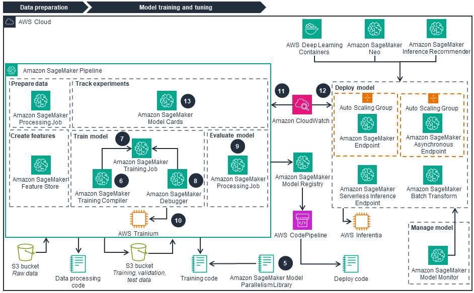 Architecture diagram illustrating an AWS MLOps pipeline for sustainable model training and tuning using services such as Amazon SageMaker, AWS Tranium, Amazon CloudWatch, AWS CodePipeline, and S3. The diagram covers data preparation, feature creation, experiment tracking, model training, evaluation, deployment, and management with automated scaling and monitoring capabilities.