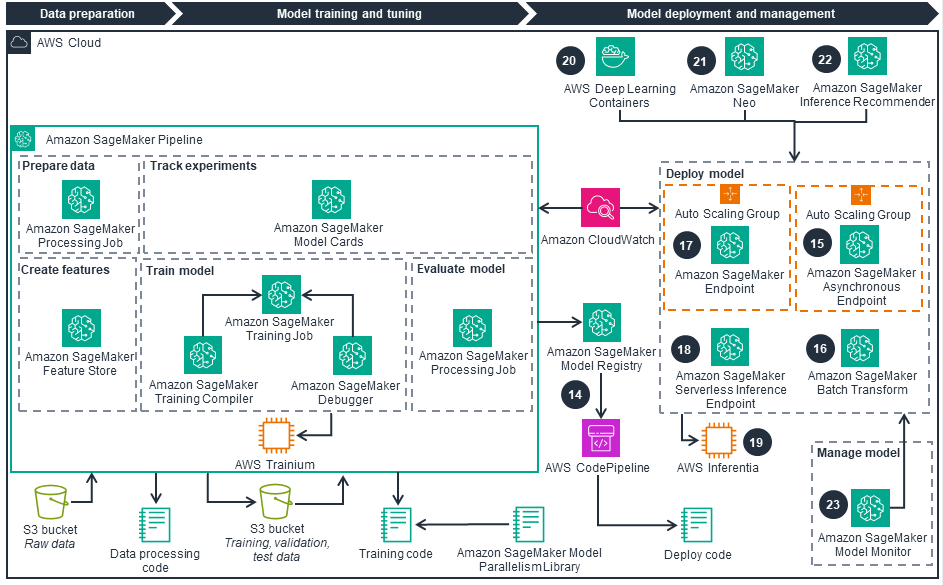 Architecture diagram illustrating the AWS MLOps workflow for sustainability, covering data preparation, model training and tuning, and model deployment and management using Amazon SageMaker, AWS Inferentia, AWS Trnainium, CodePipeline, and related services.