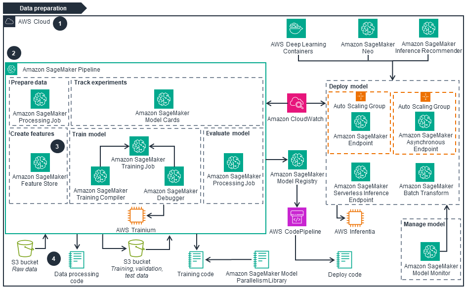 Architecture diagram illustrating the AWS MLOps (Machine Learning Operations) data preparation process for sustainability. It features components such as Amazon SageMaker Pipeline, AWS Tranium, AWS Inferentia, Amazon CloudWatch, CodePipeline, and SageMaker services for data preparation, model training, deployment, and model management workflows.