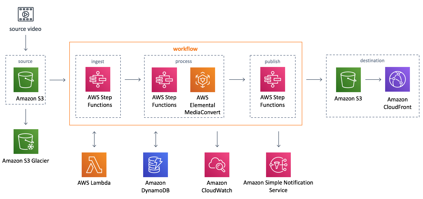 Workflow diagram showing the AWS Video on Demand architecture. It illustrates the video processing pipeline using services such as Amazon S3, S3 Glacier, AWS Step Functions, AWS Elemental MediaConvert, AWS Lambda, Amazon DynamoDB, Amazon CloudWatch, Amazon Simple Notification Service, and Amazon CloudFront.