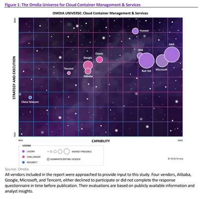 Scatterplot chart titled "Omdia Universe: Cloud Container Management & Services," showing vendors' positions based on strategy/execution and capability, with Microsoft, AWS, and Red Hat leading.
