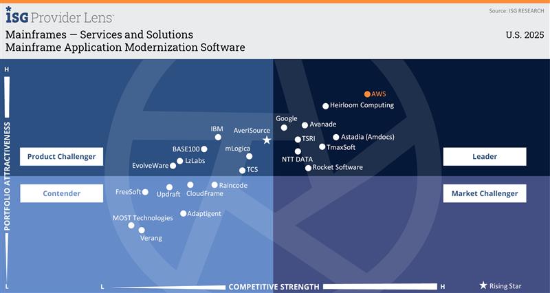 Alt-text: A quadrant chart from ISG Provider Lens categorizing companies in the Mainframe Application Modernization Software market for 2025, with AWS and Heirloom Computing in the "Leader" quadrant.