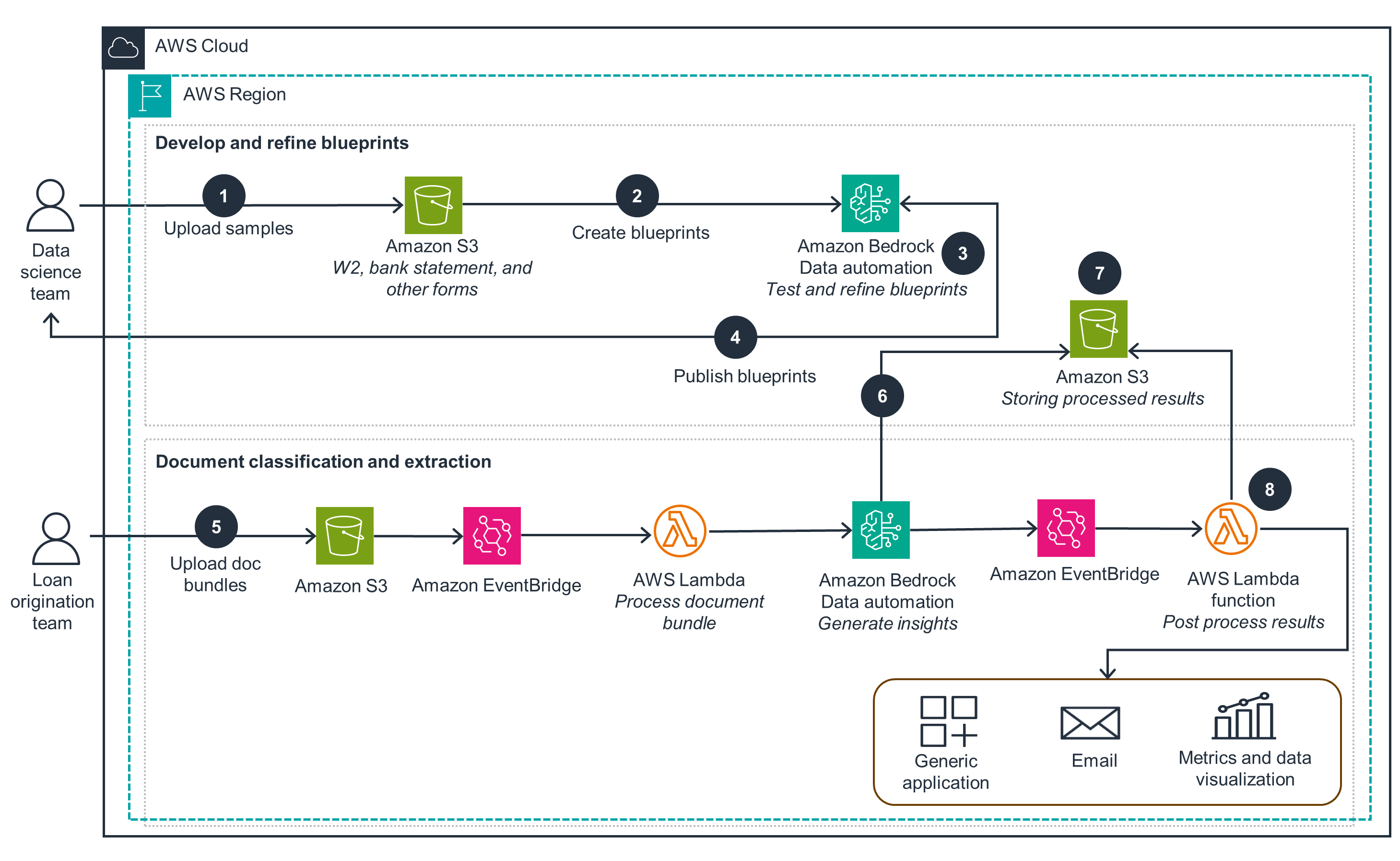 Architecture diagram showing multimodal data processing on AWS Cloud using Amazon Bedrock, Amazon S3, AWS Lambda, and Amazon EventBridge. The diagram illustrates two workflows: developing and refining blueprints by a data science team, and document classification and extraction by a loan origination team. Key AWS services are involved in document upload, blueprint creation, data automation, insight generation, metrics, and visualization.