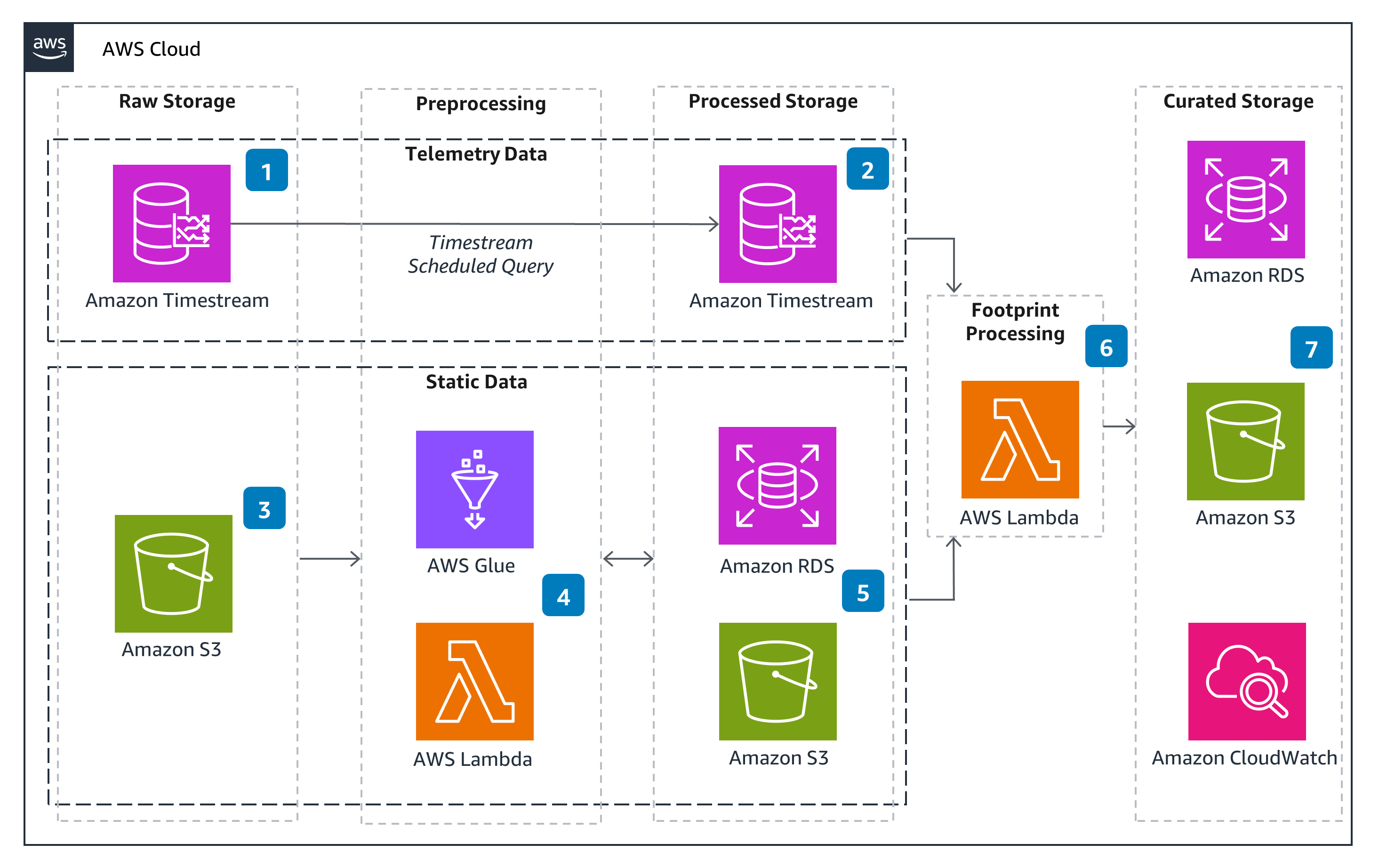 Architecture diagram showing a solution for AWS product carbon footprinting, illustrating the storage and processing flow using AWS services such as Amazon Timestream, Amazon S3, AWS Glue, AWS Lambda, Amazon RDS, and Amazon CloudWatch.