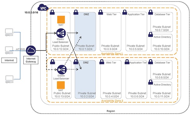 Architecture diagram illustrating a secure AWS deployment for Windows workloads. The diagram shows a multi-tier VPC network with public and private subnets, NAT gateways, Elastic Load Balancers, DMZ, web, application, and database tiers, as well as security measures such as isolated subnets and Active Directory integration across two availability zones.