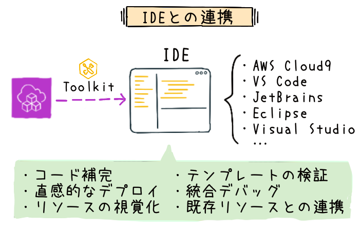 Diagram in Japanese illustrating AWS CDK integration with various IDEs such as AWS Cloud9, VS Code, JetBrains, Eclipse, and Visual Studio. Explains features like code completion, intuitive deployment, resource visualization, template validation, integrated debugging, and linking with existing resources.