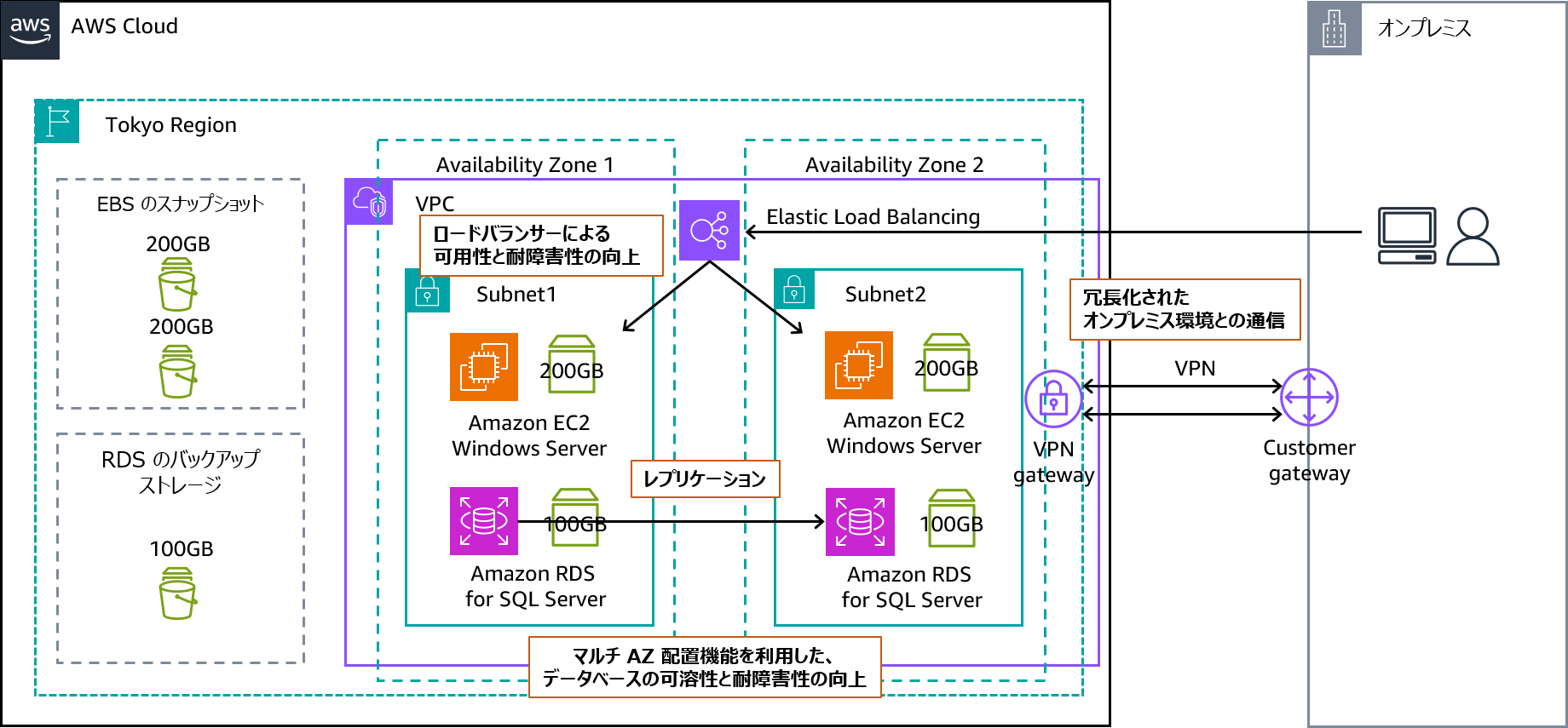 A Japanese-language AWS architecture diagram illustrating the migration of business applications running on Windows to AWS. The diagram features components like load balancers, multi-AZ deployment for increased availability and resilience, replication, database icons, and secure communication with on-premises environments.