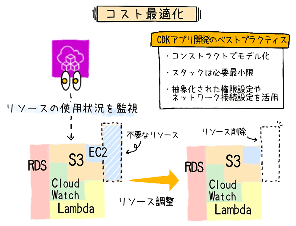 A diagram in Japanese illustrating AWS CDK cost optimization best practices. It shows monitoring resource usage (RDS, S3, EC2, CloudWatch, Lambda), identifying unnecessary resources, and adjusting resource allocations for cost efficiency. Includes highlighted best practices for CDK application development.