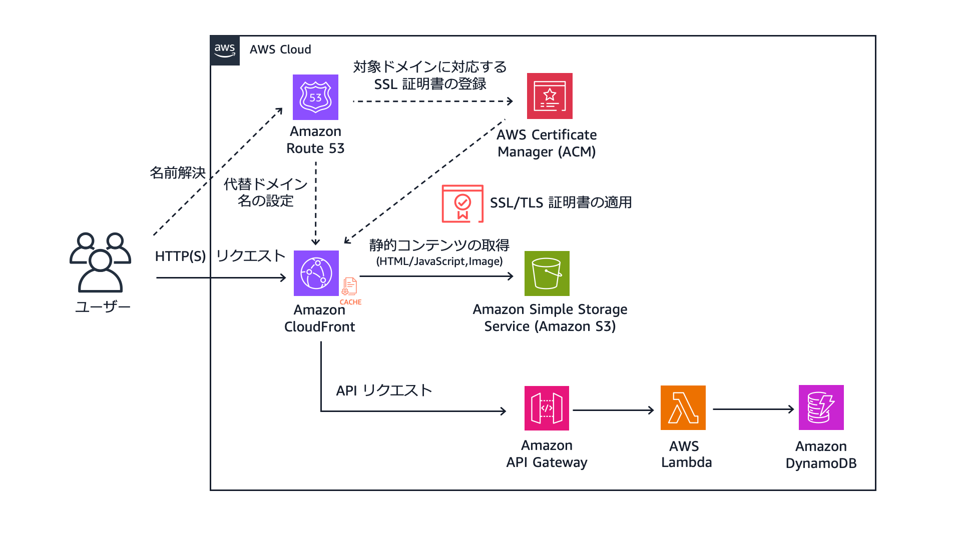 A Japanese-language architecture diagram illustrating a high traffic web solution on AWS using Amazon Route 53, Amazon CloudFront, Amazon S3, AWS Certificate Manager, Amazon API Gateway, AWS Lambda, and Amazon DynamoDB. It shows user requests, SSL/TLS certificate management, static content retrieval, and API request flow.